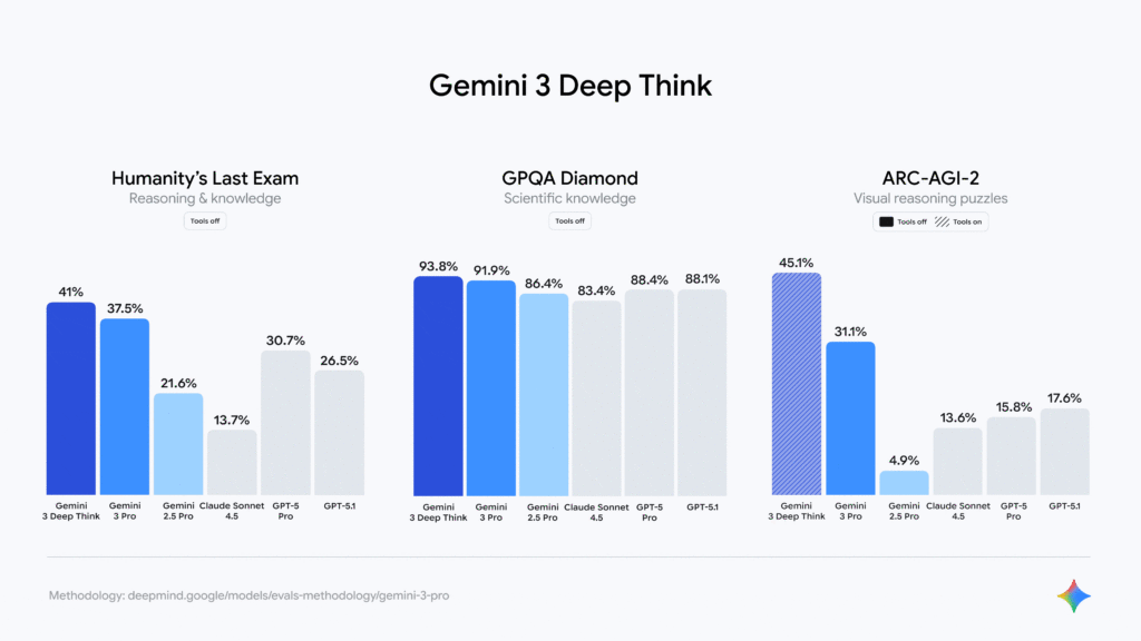 Gemini-deep-think-raonament