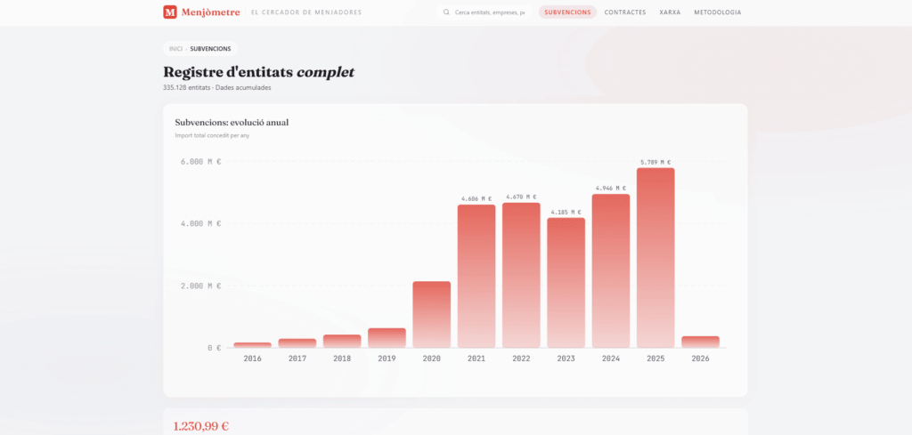 menjometre-dades-contractes-subvencions-catalunya
