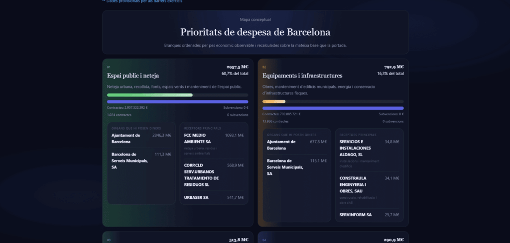 barcelometre-contractes-subencions-pressupostos-ajuntament-barcelona