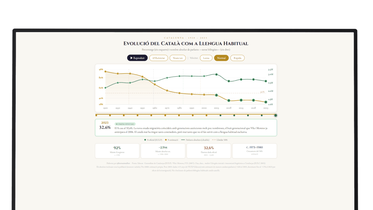 evolucio-catala-llengua-habitual-grafic
