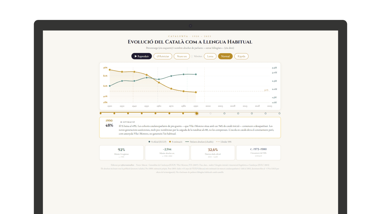evolucio-catala-llengua-habitual-grafic