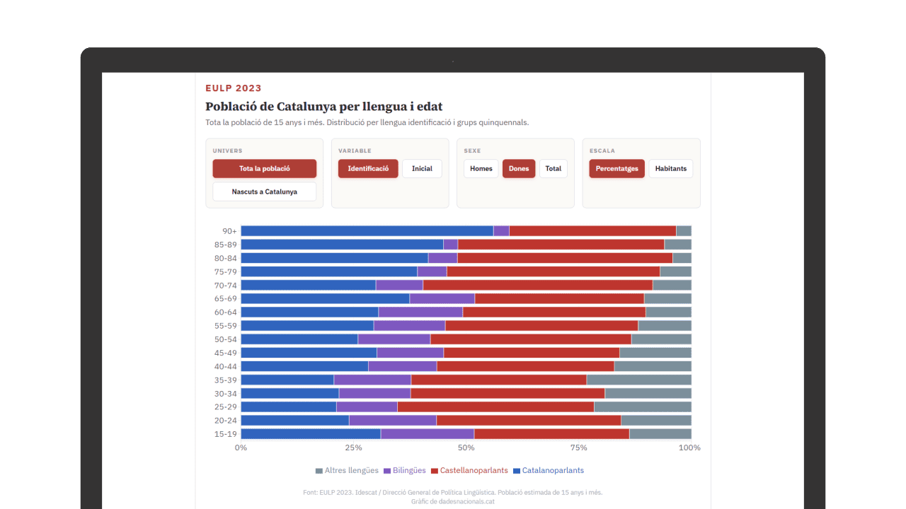 poblacio-a-catalunya-dades-nacionals-demografia-poblacio-catala